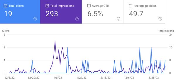 Before our consultation, Search Console data shows erratic patterns and low traffic.