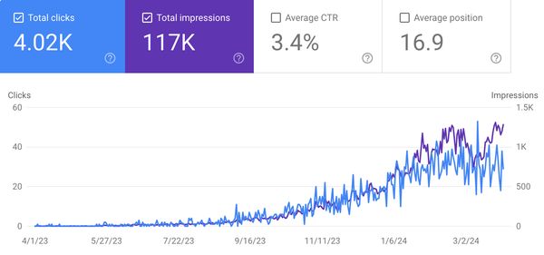 After our consultation, Search Console data exhibits a pattern of slow-but-steady growth.